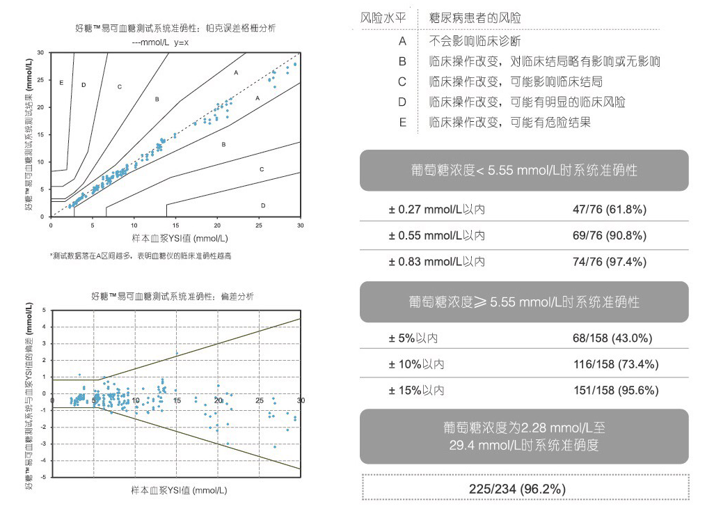 易可血糖儀
